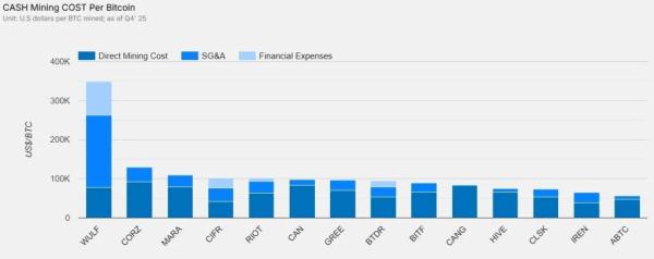 Сложность майнинга биткоина обвалилась почти на 8%