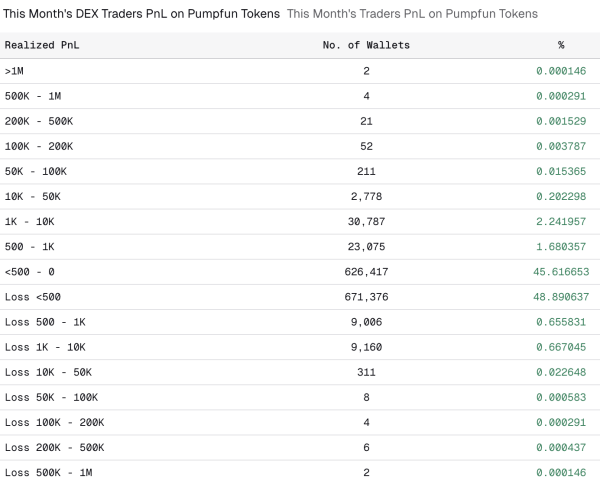 Более 50% трейдеров на платформе pump.fun понесли убытки в марте Более 50% трейдеров на платформе pump.fun понесли убытки в марте