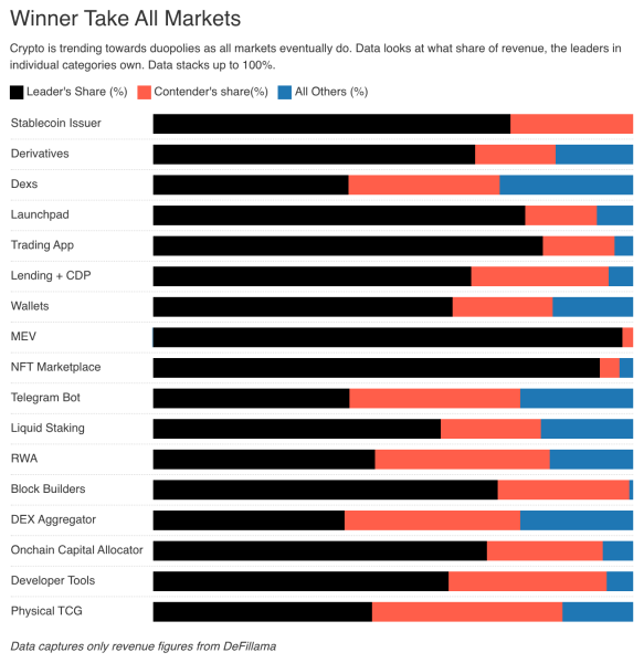 Рынки децентрализованных финансов превращаются в дуополии &mdash; сооснователь DeFi Llama