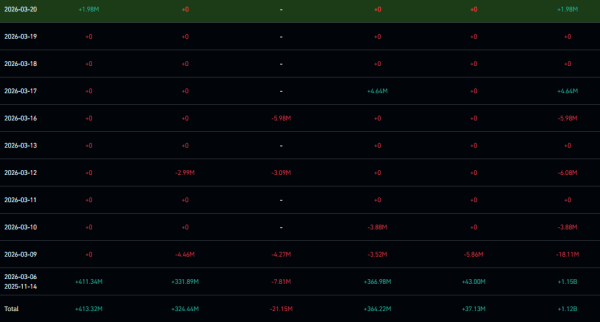 Прогноз цены Cardano: ADA сохраняет ключевую поддержку, поскольку шорты достигают уровней, не виданных с 2023 года