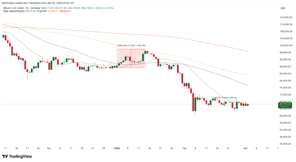 Прогноз курса биткоина на март 2026 года &mdash; чего ждать от BTC
