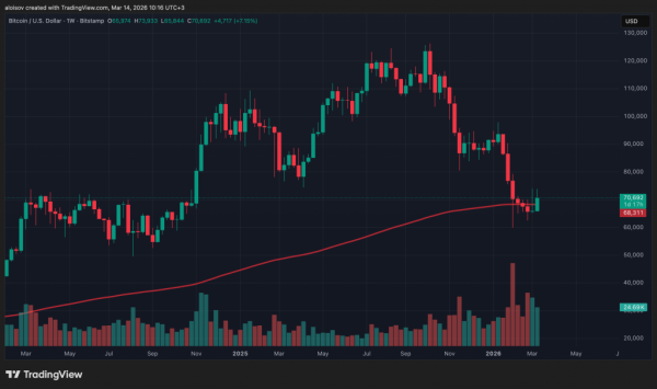Биткоин вернулся к $74 000: данные по инфляции в США поддержали рисковые активы Биткоин вернулся к $74 000: данные по инфляции в США поддержали рисковые активы