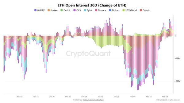 За сутки открытый интерес к Ethereum резко повысился на 18%