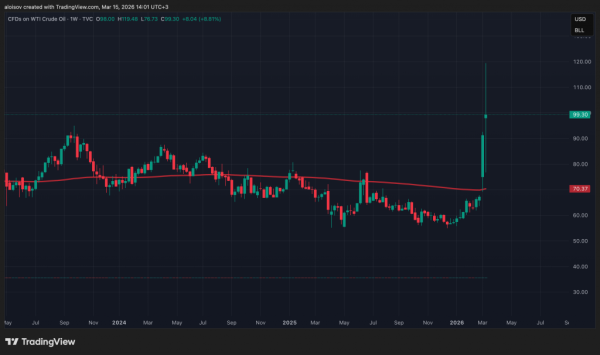 Дайджест недели: нефть по $119, биткоин как тихая гавань и чебурнет без рубильника Дайджест недели: нефть по $119, биткоин как тихая гавань и чебурнет без рубильника