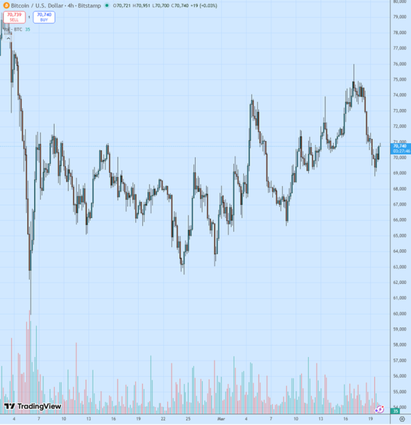 Биткоин: обзор за 20 марта — курс удержал $70 000 Биткоин: обзор за 20 марта — курс удержал $70 000