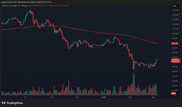 Биткоин пробил ключевое сопротивление: минимум 2026 года позади?