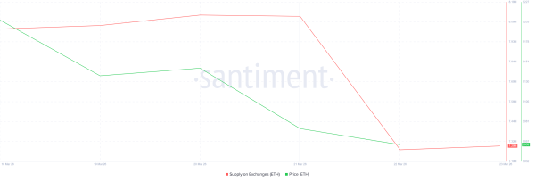 Массовый вывод Ethereum на $1,8 млрд способен остановить падение котировок