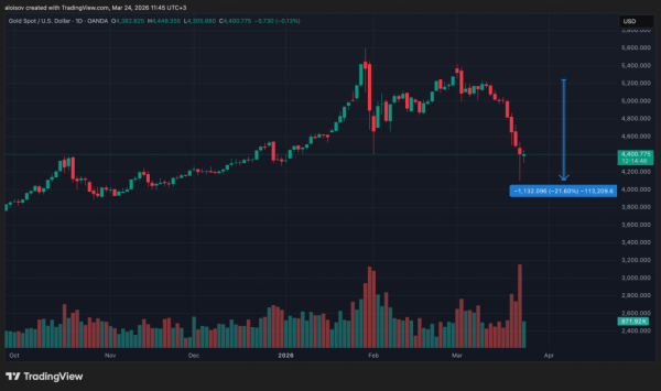 Биткоин выше $70&nbsp;000: отскок есть, уверенности нет