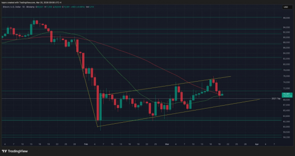 Биткоин снова упал ниже $68 000: медвежий рынок продолжается Биткоин снова упал ниже $68 000: медвежий рынок продолжается