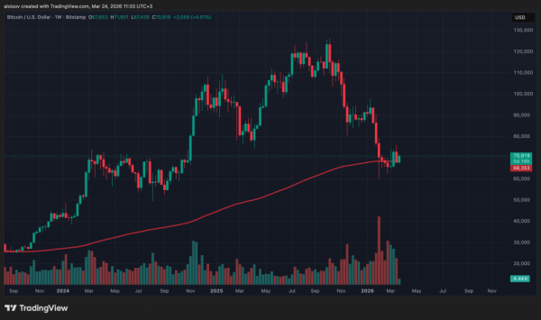Биткоин выше $70&nbsp;000: отскок есть, уверенности нет
