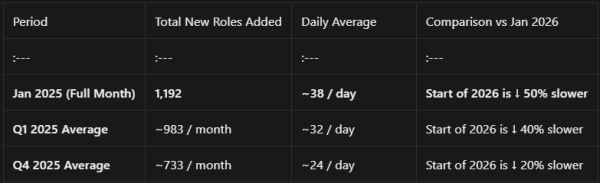 Число вакансий в криптоиндустрии рухнуло на 80% на фоне ИИ-бума и падения рынка