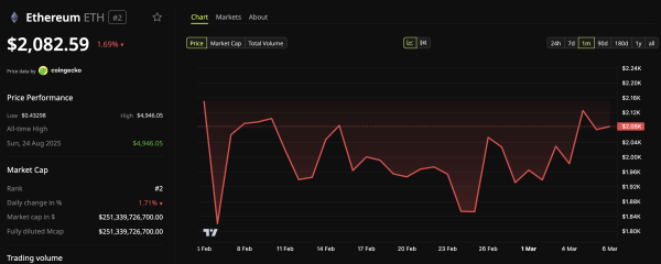 Аналитики открыли короткие позиции по Ethereum из-за падения комиссий