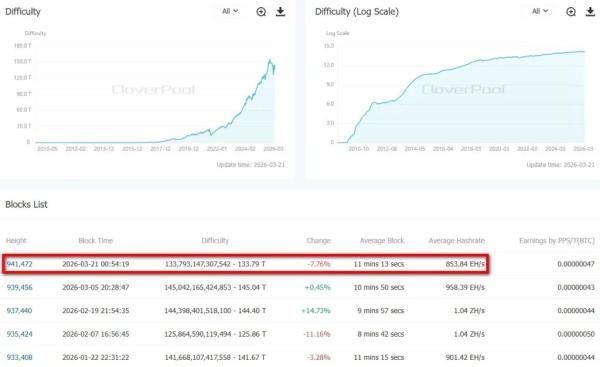 Сложность майнинга биткоина обвалилась почти на 8%
