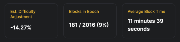 Сложность майнинга биткойна выросла на 3,87% на фоне снижения хешрейта и приближающегося очередного снижения вознаграждения Сложность майнинга биткойна выросла на 3,87% на фоне снижения хешрейта и приближающегося очередного снижения вознаграждения