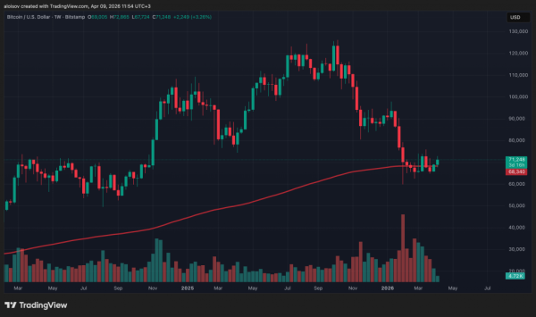 Индикатор RSI биткоина повторяет сценарий конца медвежьего рынка 2022 года Индикатор RSI биткоина повторяет сценарий конца медвежьего рынка 2022 года