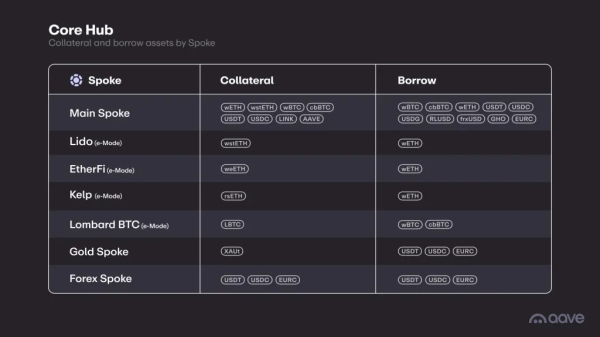 Команда Aave запустила четвертую версию протокола