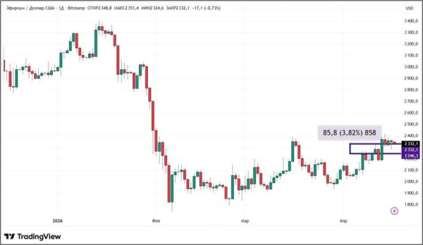 Биткоин растет на фоне Ормузского перемирия и разногласий в Эфириуме: что дальше