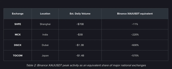 Binance нарастила объем торгов металлами в 5000 раз за 90 дней Binance нарастила объем торгов металлами в 5000 раз за 90 дней