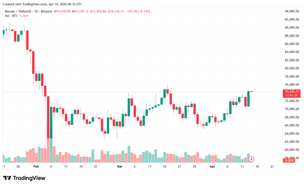 Биткоин пробил уровень в $74 000, Ethereum &mdash; $2300