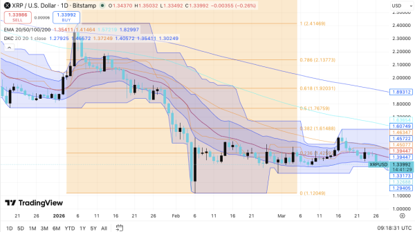Прогноз цены XRP: диапазон сужается на фоне прорыва $1.45 Прогноз цены XRP: диапазон сужается на фоне прорыва $1.45