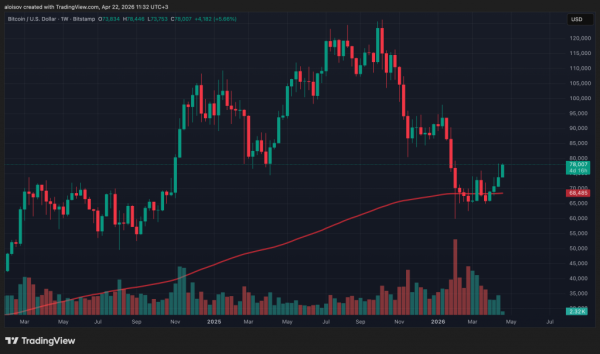 Биткоин вырос до $78 000: шорт-сквиз неизбежен