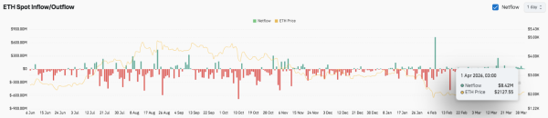 Прогноз цены Ethereum: ETH держит $2,090, а прорыв Bulls Eye $2,180