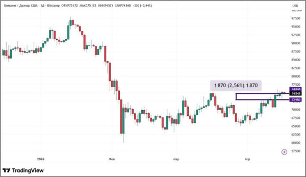 Биткоин растет на фоне Ормузского перемирия и разногласий в Эфириуме: что дальше