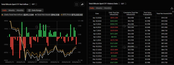 Биткоин закрепился выше $74 000