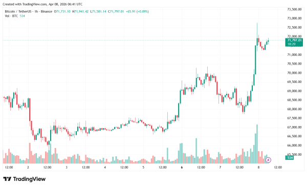 Биткоин пробил $72 000 на фоне прекращения огня между США и Ираном Биткоин пробил $72 000 на фоне прекращения огня между США и Ираном