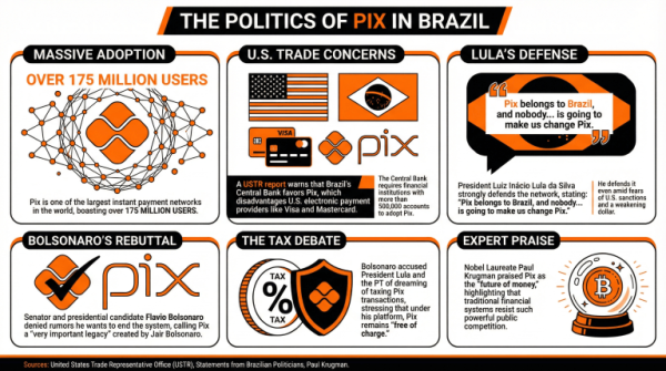 Как бразильская сеть мгновенных платежей Pix может повлиять на президентские выборы Как бразильская сеть мгновенных платежей Pix может повлиять на президентские выборы