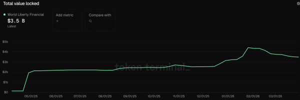 World Liberty Financial под давлением: выдержит ли WLFI обвинения в коррупции? World Liberty Financial под давлением: выдержит ли WLFI обвинения в коррупции?
