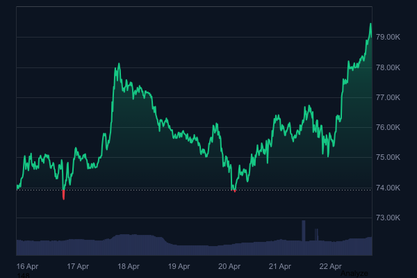 Биткоин (BTC) снова набирает обороты! Является ли последний рост бычьей ловушкой или предвестником новых ралли?