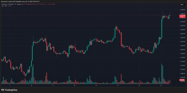 Биткоин закрепился выше $74 000
