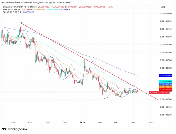Прогноз цены на Shiba Inu: скорость сжигания выросла на 102%, но SHIB не может пройти ни одного EMA Прогноз цены на Shiba Inu: скорость сжигания выросла на 102%, но SHIB не может пройти ни одного EMA