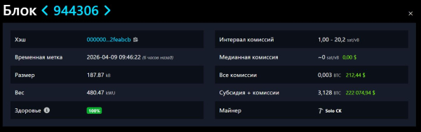 Майнер добыл блок биткоина при 1 шансе в 300 лет. Сколько он заработал Майнер добыл блок биткоина при 1 шансе в 300 лет. Сколько он заработал