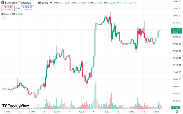 Активность в сети Ethereum приблизилась к ATH на фоне консолидации цены Активность в сети Ethereum приблизилась к ATH на фоне консолидации цены