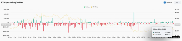 Прогноз цены Ethereum: аналитик утверждает, что этот канал ETH определяет восстановление или сбой на уровне $2,305