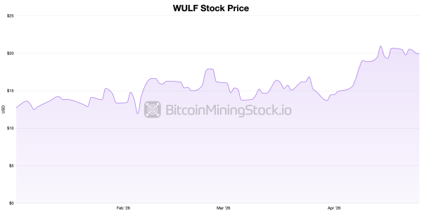 В 2026 году доходы майнеров превысят доходы от биткойна на 70%, а Terawulf заключит контракты в сфере ИИ на сумму 12,8 млрд долларов