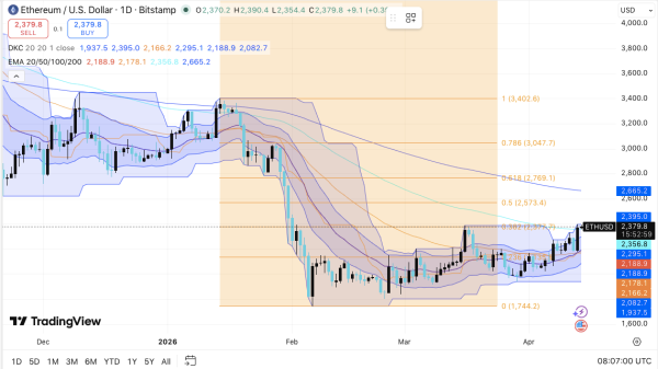 Прогноз цены Ethereum: ETH стабилизируется, когда разворот на $2,770 соответствует Bulls Eye