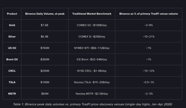 Binance нарастила объем торгов металлами в 5000 раз за 90 дней Binance нарастила объем торгов металлами в 5000 раз за 90 дней