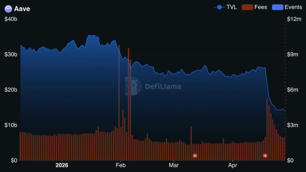 Инициатива DeFi United привлекла более $300 млн после взлома Kelp