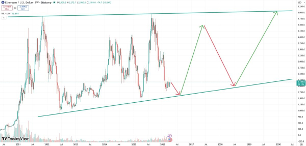 Какой прогноз на курс эфириума до 2029 года считается реалистичным?