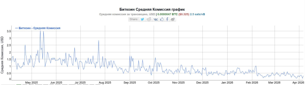 Число активных пользователей биткоина упало до минимума с 2013 года