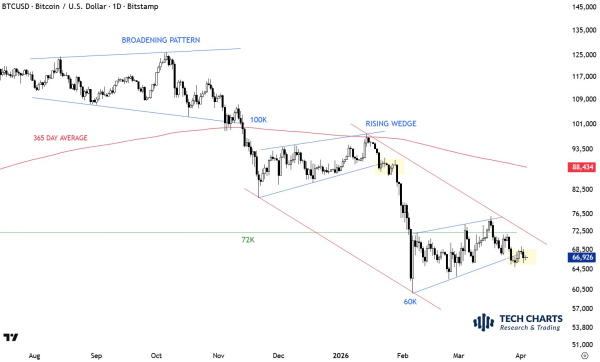 Индикатор RSI биткоина повторяет сценарий конца медвежьего рынка 2022 года Индикатор RSI биткоина повторяет сценарий конца медвежьего рынка 2022 года