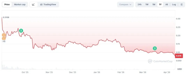 WLFI обновил минимум на фоне критики займов под собственный токен