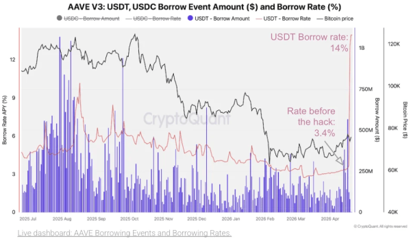 Cryptoquant: &laquo;Цепная реакция&raquo; взлома KelpDAO вызвала самый серьезный кризис ликвидности в сфере DeFi с 2024 года