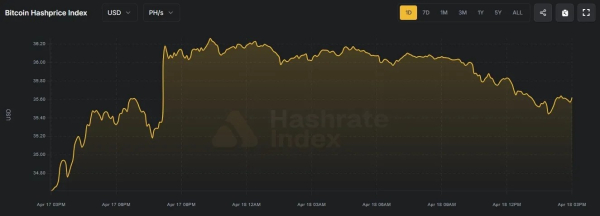 Сложность майнинга биткоина сократилась на 2,4%