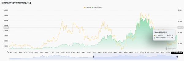 Прогноз цены Ethereum: ETH стабилизируется, когда разворот на $2,770 соответствует Bulls Eye