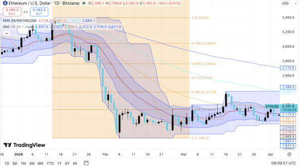 Прогноз цены Ethereum: быки и медведи борются около $2,150, при этом фонд конвертирует 5,000 ETH Прогноз цены Ethereum: быки и медведи борются около $2,150, при этом фонд конвертирует 5,000 ETH