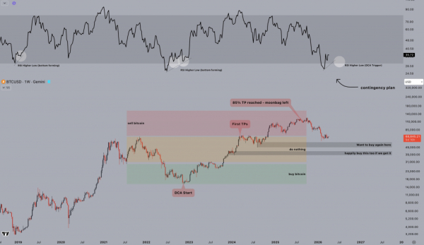 Индикатор RSI биткоина повторяет сценарий конца медвежьего рынка 2022 года Индикатор RSI биткоина повторяет сценарий конца медвежьего рынка 2022 года